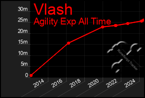 Total Graph of Vlash