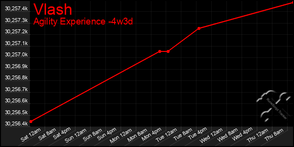 Last 31 Days Graph of Vlash