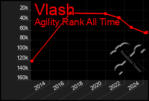 Total Graph of Vlash