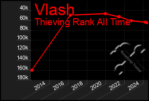 Total Graph of Vlash