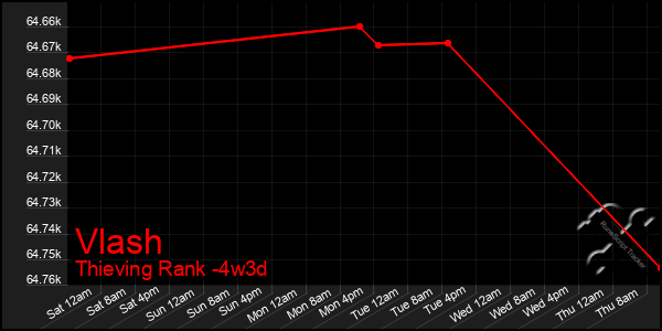 Last 31 Days Graph of Vlash