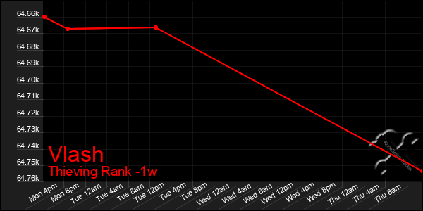 Last 7 Days Graph of Vlash