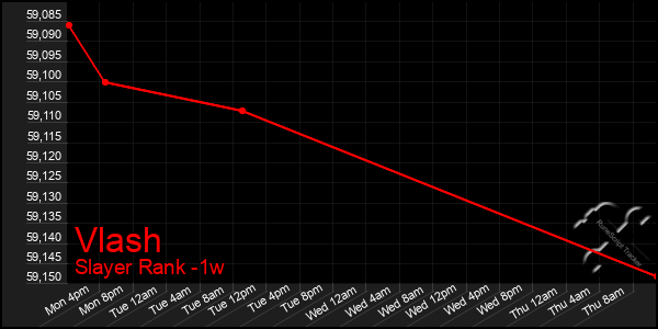 Last 7 Days Graph of Vlash