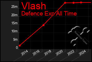 Total Graph of Vlash