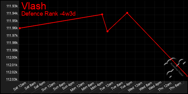 Last 31 Days Graph of Vlash