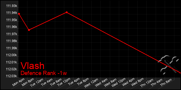 Last 7 Days Graph of Vlash