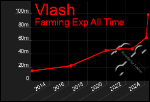 Total Graph of Vlash