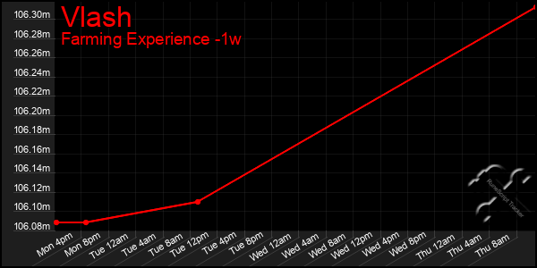 Last 7 Days Graph of Vlash