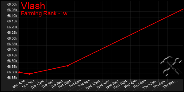 Last 7 Days Graph of Vlash