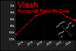 Total Graph of Vlash