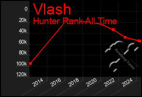 Total Graph of Vlash