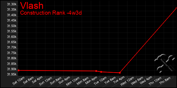 Last 31 Days Graph of Vlash