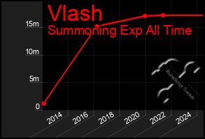 Total Graph of Vlash