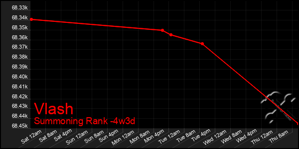 Last 31 Days Graph of Vlash