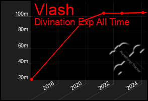 Total Graph of Vlash