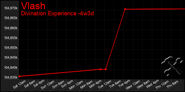 Last 31 Days Graph of Vlash