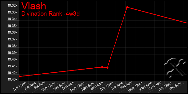 Last 31 Days Graph of Vlash