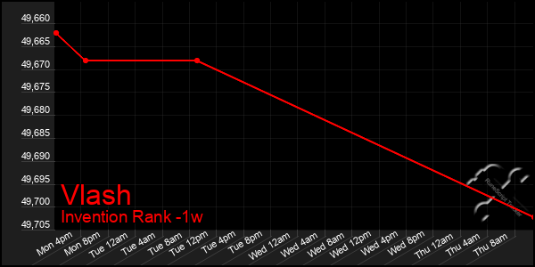 Last 7 Days Graph of Vlash