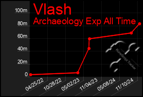 Total Graph of Vlash