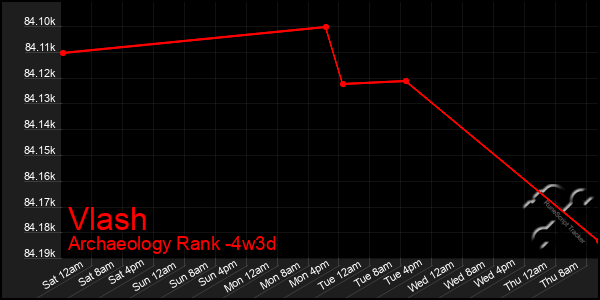 Last 31 Days Graph of Vlash