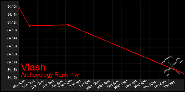 Last 7 Days Graph of Vlash