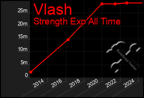 Total Graph of Vlash