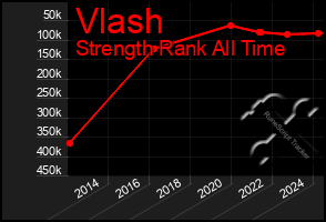 Total Graph of Vlash