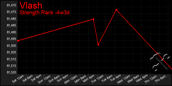 Last 31 Days Graph of Vlash