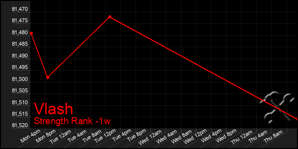 Last 7 Days Graph of Vlash