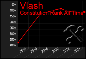 Total Graph of Vlash