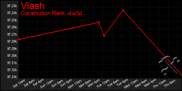 Last 31 Days Graph of Vlash