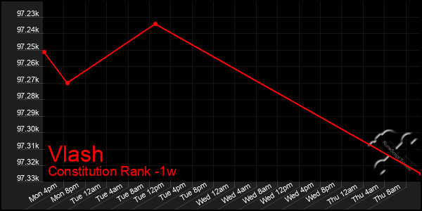 Last 7 Days Graph of Vlash