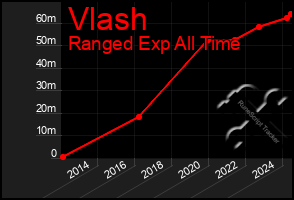 Total Graph of Vlash