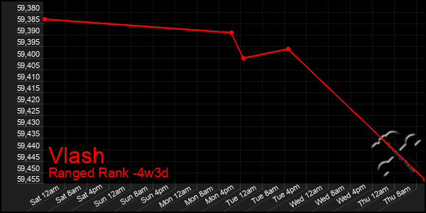 Last 31 Days Graph of Vlash