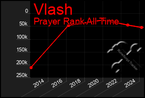 Total Graph of Vlash