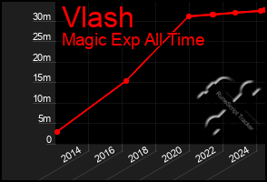 Total Graph of Vlash