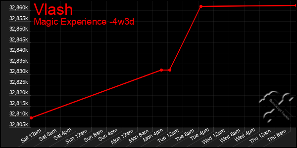 Last 31 Days Graph of Vlash