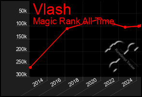 Total Graph of Vlash