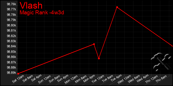 Last 31 Days Graph of Vlash