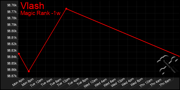 Last 7 Days Graph of Vlash