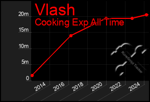 Total Graph of Vlash