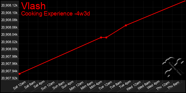 Last 31 Days Graph of Vlash