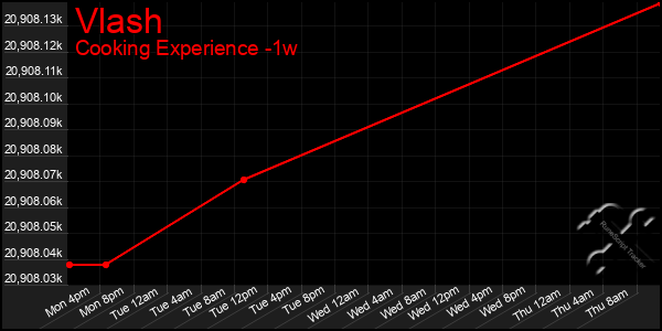 Last 7 Days Graph of Vlash