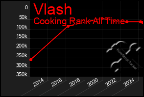 Total Graph of Vlash