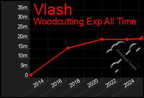 Total Graph of Vlash