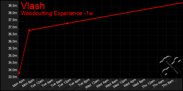 Last 7 Days Graph of Vlash