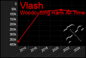 Total Graph of Vlash