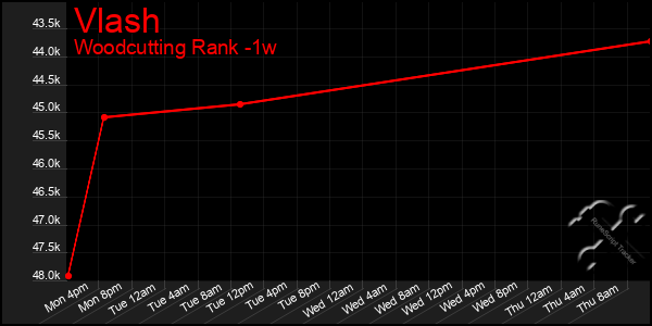 Last 7 Days Graph of Vlash