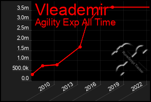 Total Graph of Vleademir