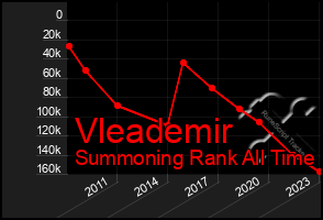 Total Graph of Vleademir